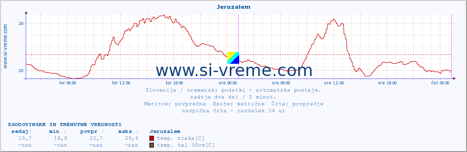 POVPREČJE :: Jeruzalem :: temp. zraka | vlaga | smer vetra | hitrost vetra | sunki vetra | tlak | padavine | sonce | temp. tal  5cm | temp. tal 10cm | temp. tal 20cm | temp. tal 30cm | temp. tal 50cm :: zadnja dva dni / 5 minut.