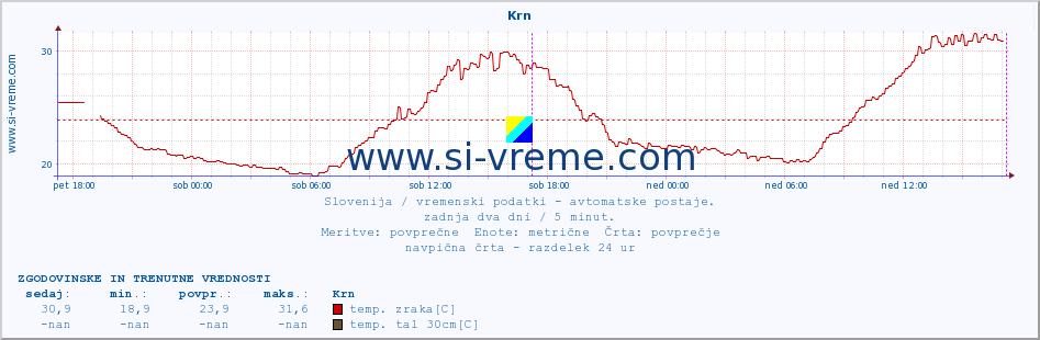 POVPREČJE :: Krn :: temp. zraka | vlaga | smer vetra | hitrost vetra | sunki vetra | tlak | padavine | sonce | temp. tal  5cm | temp. tal 10cm | temp. tal 20cm | temp. tal 30cm | temp. tal 50cm :: zadnja dva dni / 5 minut.