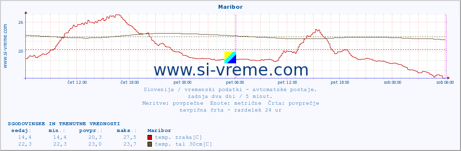 POVPREČJE :: Maribor :: temp. zraka | vlaga | smer vetra | hitrost vetra | sunki vetra | tlak | padavine | sonce | temp. tal  5cm | temp. tal 10cm | temp. tal 20cm | temp. tal 30cm | temp. tal 50cm :: zadnja dva dni / 5 minut.