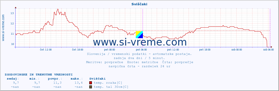 POVPREČJE :: Sviščaki :: temp. zraka | vlaga | smer vetra | hitrost vetra | sunki vetra | tlak | padavine | sonce | temp. tal  5cm | temp. tal 10cm | temp. tal 20cm | temp. tal 30cm | temp. tal 50cm :: zadnja dva dni / 5 minut.