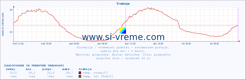 POVPREČJE :: Trebnje :: temp. zraka | vlaga | smer vetra | hitrost vetra | sunki vetra | tlak | padavine | sonce | temp. tal  5cm | temp. tal 10cm | temp. tal 20cm | temp. tal 30cm | temp. tal 50cm :: zadnja dva dni / 5 minut.