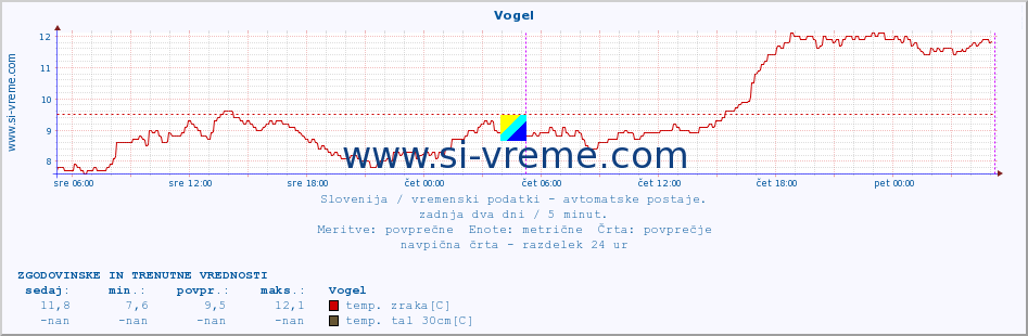 POVPREČJE :: Vogel :: temp. zraka | vlaga | smer vetra | hitrost vetra | sunki vetra | tlak | padavine | sonce | temp. tal  5cm | temp. tal 10cm | temp. tal 20cm | temp. tal 30cm | temp. tal 50cm :: zadnja dva dni / 5 minut.