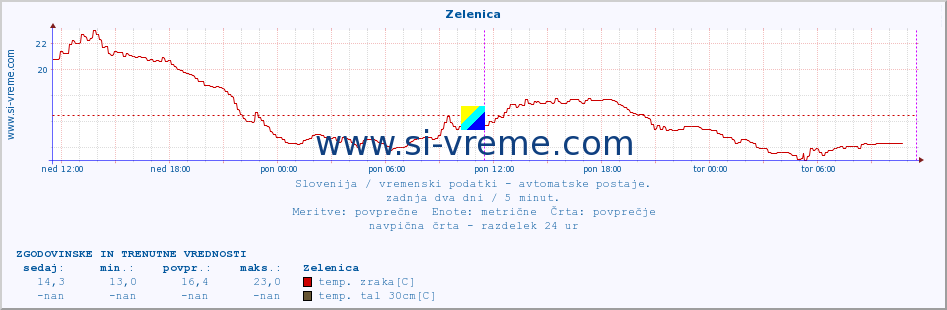 POVPREČJE :: Zelenica :: temp. zraka | vlaga | smer vetra | hitrost vetra | sunki vetra | tlak | padavine | sonce | temp. tal  5cm | temp. tal 10cm | temp. tal 20cm | temp. tal 30cm | temp. tal 50cm :: zadnja dva dni / 5 minut.