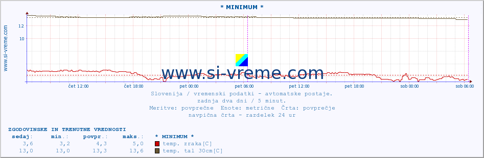 POVPREČJE :: * MINIMUM * :: temp. zraka | vlaga | smer vetra | hitrost vetra | sunki vetra | tlak | padavine | sonce | temp. tal  5cm | temp. tal 10cm | temp. tal 20cm | temp. tal 30cm | temp. tal 50cm :: zadnja dva dni / 5 minut.