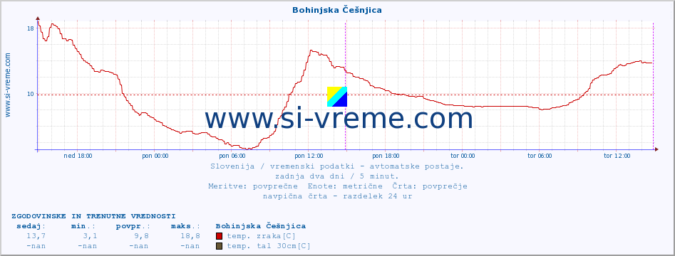 POVPREČJE :: Bohinjska Češnjica :: temp. zraka | vlaga | smer vetra | hitrost vetra | sunki vetra | tlak | padavine | sonce | temp. tal  5cm | temp. tal 10cm | temp. tal 20cm | temp. tal 30cm | temp. tal 50cm :: zadnja dva dni / 5 minut.