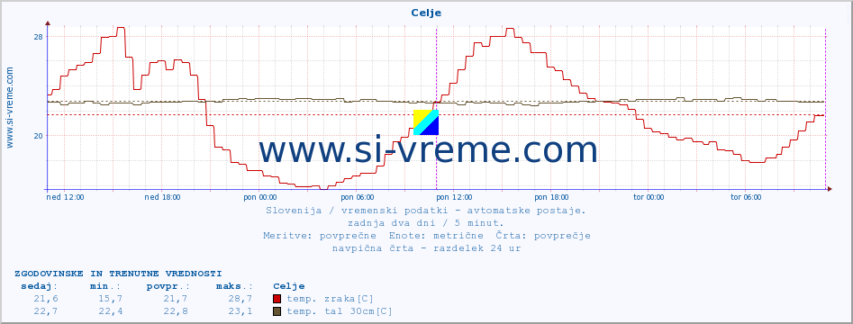 POVPREČJE :: Celje :: temp. zraka | vlaga | smer vetra | hitrost vetra | sunki vetra | tlak | padavine | sonce | temp. tal  5cm | temp. tal 10cm | temp. tal 20cm | temp. tal 30cm | temp. tal 50cm :: zadnja dva dni / 5 minut.