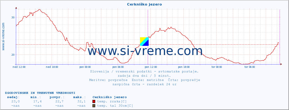 POVPREČJE :: Cerkniško jezero :: temp. zraka | vlaga | smer vetra | hitrost vetra | sunki vetra | tlak | padavine | sonce | temp. tal  5cm | temp. tal 10cm | temp. tal 20cm | temp. tal 30cm | temp. tal 50cm :: zadnja dva dni / 5 minut.