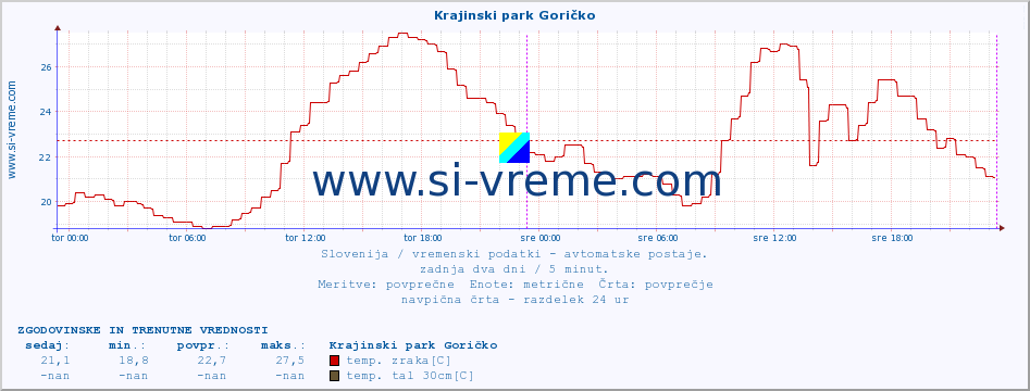 POVPREČJE :: Krajinski park Goričko :: temp. zraka | vlaga | smer vetra | hitrost vetra | sunki vetra | tlak | padavine | sonce | temp. tal  5cm | temp. tal 10cm | temp. tal 20cm | temp. tal 30cm | temp. tal 50cm :: zadnja dva dni / 5 minut.