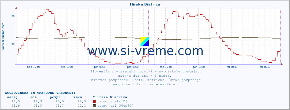 POVPREČJE :: Ilirska Bistrica :: temp. zraka | vlaga | smer vetra | hitrost vetra | sunki vetra | tlak | padavine | sonce | temp. tal  5cm | temp. tal 10cm | temp. tal 20cm | temp. tal 30cm | temp. tal 50cm :: zadnja dva dni / 5 minut.