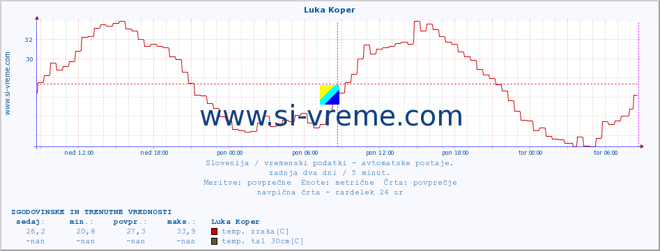 POVPREČJE :: Luka Koper :: temp. zraka | vlaga | smer vetra | hitrost vetra | sunki vetra | tlak | padavine | sonce | temp. tal  5cm | temp. tal 10cm | temp. tal 20cm | temp. tal 30cm | temp. tal 50cm :: zadnja dva dni / 5 minut.