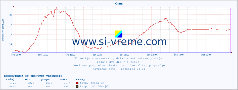 POVPREČJE :: Kranj :: temp. zraka | vlaga | smer vetra | hitrost vetra | sunki vetra | tlak | padavine | sonce | temp. tal  5cm | temp. tal 10cm | temp. tal 20cm | temp. tal 30cm | temp. tal 50cm :: zadnja dva dni / 5 minut.