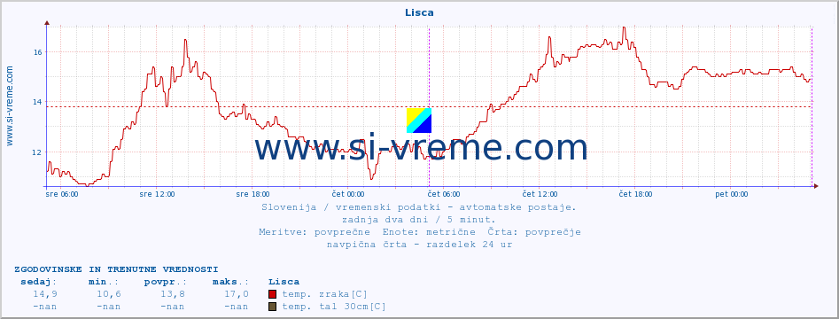 POVPREČJE :: Lisca :: temp. zraka | vlaga | smer vetra | hitrost vetra | sunki vetra | tlak | padavine | sonce | temp. tal  5cm | temp. tal 10cm | temp. tal 20cm | temp. tal 30cm | temp. tal 50cm :: zadnja dva dni / 5 minut.