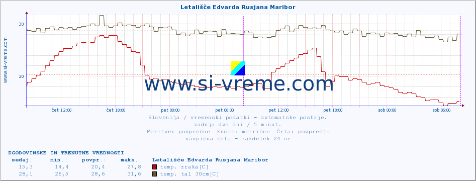 POVPREČJE :: Letališče Edvarda Rusjana Maribor :: temp. zraka | vlaga | smer vetra | hitrost vetra | sunki vetra | tlak | padavine | sonce | temp. tal  5cm | temp. tal 10cm | temp. tal 20cm | temp. tal 30cm | temp. tal 50cm :: zadnja dva dni / 5 minut.