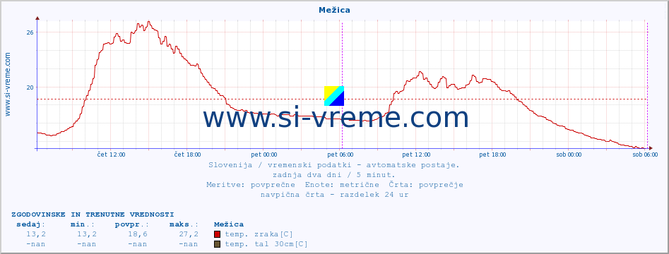 POVPREČJE :: Mežica :: temp. zraka | vlaga | smer vetra | hitrost vetra | sunki vetra | tlak | padavine | sonce | temp. tal  5cm | temp. tal 10cm | temp. tal 20cm | temp. tal 30cm | temp. tal 50cm :: zadnja dva dni / 5 minut.