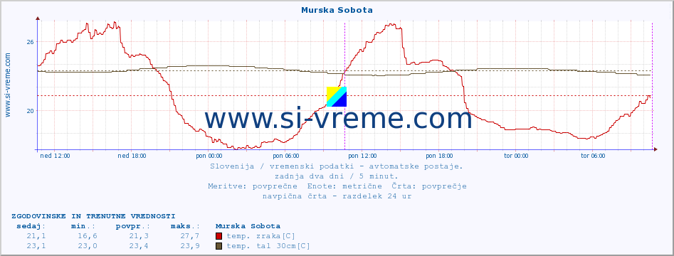 POVPREČJE :: Murska Sobota :: temp. zraka | vlaga | smer vetra | hitrost vetra | sunki vetra | tlak | padavine | sonce | temp. tal  5cm | temp. tal 10cm | temp. tal 20cm | temp. tal 30cm | temp. tal 50cm :: zadnja dva dni / 5 minut.