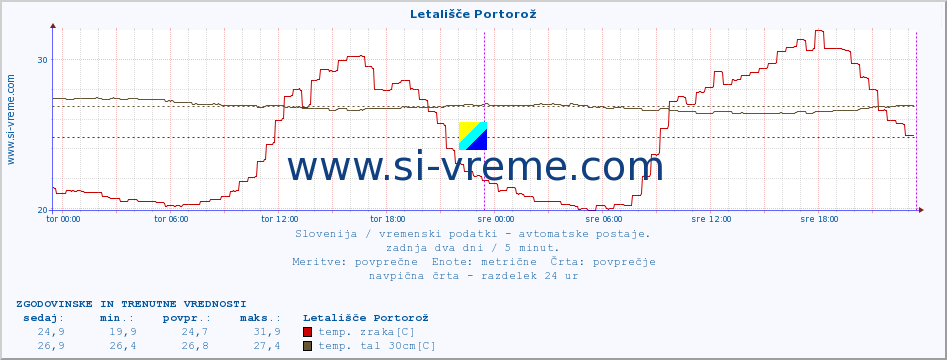 POVPREČJE :: Letališče Portorož :: temp. zraka | vlaga | smer vetra | hitrost vetra | sunki vetra | tlak | padavine | sonce | temp. tal  5cm | temp. tal 10cm | temp. tal 20cm | temp. tal 30cm | temp. tal 50cm :: zadnja dva dni / 5 minut.