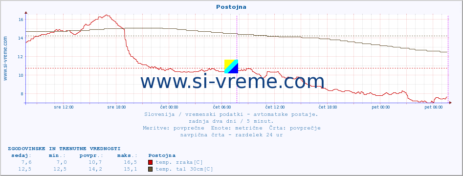 POVPREČJE :: Postojna :: temp. zraka | vlaga | smer vetra | hitrost vetra | sunki vetra | tlak | padavine | sonce | temp. tal  5cm | temp. tal 10cm | temp. tal 20cm | temp. tal 30cm | temp. tal 50cm :: zadnja dva dni / 5 minut.