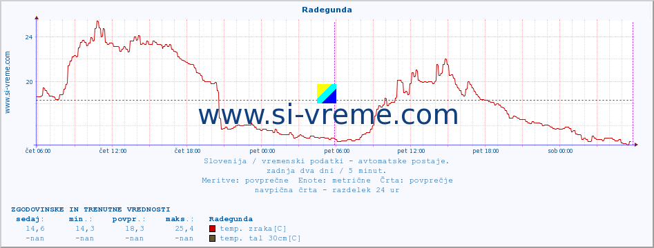 POVPREČJE :: Radegunda :: temp. zraka | vlaga | smer vetra | hitrost vetra | sunki vetra | tlak | padavine | sonce | temp. tal  5cm | temp. tal 10cm | temp. tal 20cm | temp. tal 30cm | temp. tal 50cm :: zadnja dva dni / 5 minut.