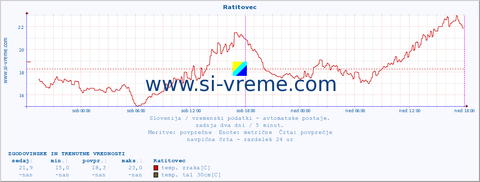 POVPREČJE :: Ratitovec :: temp. zraka | vlaga | smer vetra | hitrost vetra | sunki vetra | tlak | padavine | sonce | temp. tal  5cm | temp. tal 10cm | temp. tal 20cm | temp. tal 30cm | temp. tal 50cm :: zadnja dva dni / 5 minut.