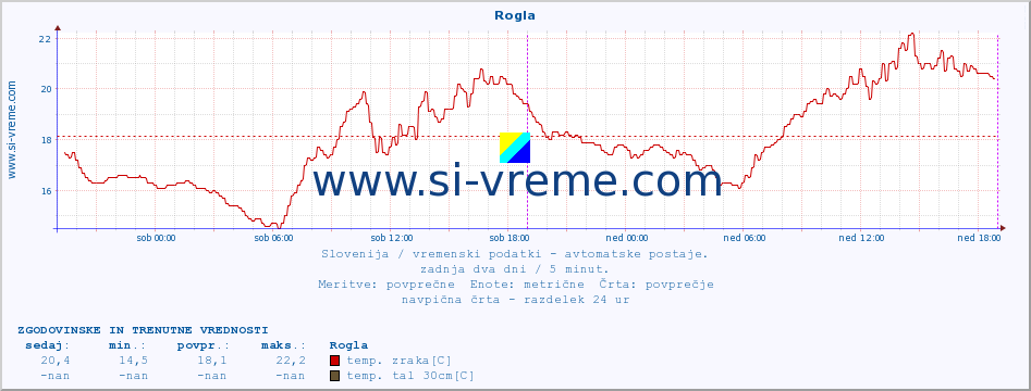 POVPREČJE :: Rogla :: temp. zraka | vlaga | smer vetra | hitrost vetra | sunki vetra | tlak | padavine | sonce | temp. tal  5cm | temp. tal 10cm | temp. tal 20cm | temp. tal 30cm | temp. tal 50cm :: zadnja dva dni / 5 minut.