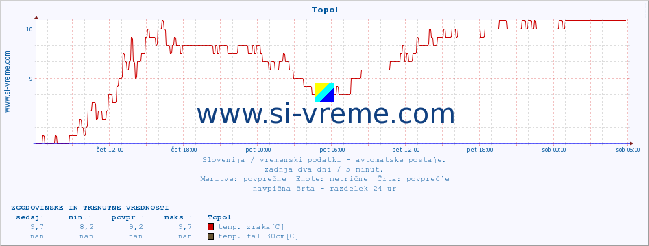 POVPREČJE :: Topol :: temp. zraka | vlaga | smer vetra | hitrost vetra | sunki vetra | tlak | padavine | sonce | temp. tal  5cm | temp. tal 10cm | temp. tal 20cm | temp. tal 30cm | temp. tal 50cm :: zadnja dva dni / 5 minut.