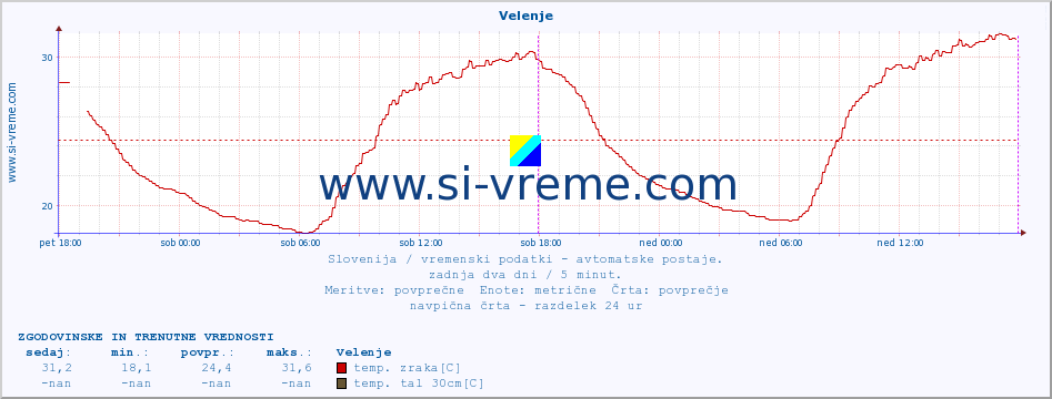 POVPREČJE :: Velenje :: temp. zraka | vlaga | smer vetra | hitrost vetra | sunki vetra | tlak | padavine | sonce | temp. tal  5cm | temp. tal 10cm | temp. tal 20cm | temp. tal 30cm | temp. tal 50cm :: zadnja dva dni / 5 minut.