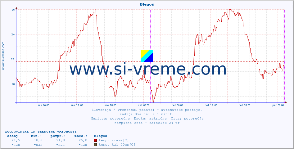 POVPREČJE :: Blegoš :: temp. zraka | vlaga | smer vetra | hitrost vetra | sunki vetra | tlak | padavine | sonce | temp. tal  5cm | temp. tal 10cm | temp. tal 20cm | temp. tal 30cm | temp. tal 50cm :: zadnja dva dni / 5 minut.