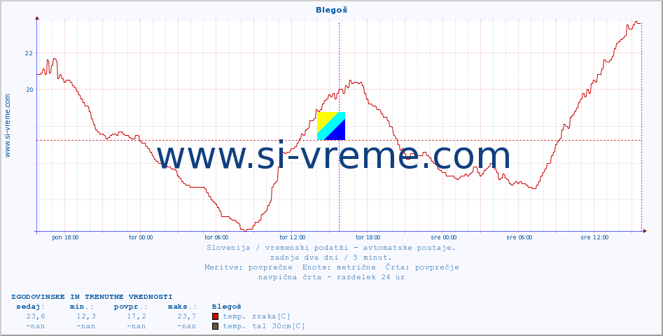 POVPREČJE :: Blegoš :: temp. zraka | vlaga | smer vetra | hitrost vetra | sunki vetra | tlak | padavine | sonce | temp. tal  5cm | temp. tal 10cm | temp. tal 20cm | temp. tal 30cm | temp. tal 50cm :: zadnja dva dni / 5 minut.