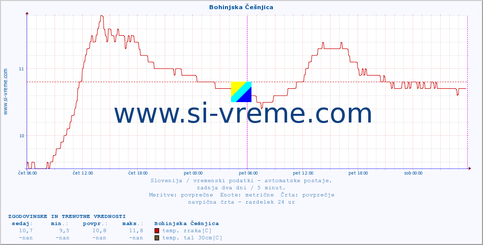 POVPREČJE :: Bohinjska Češnjica :: temp. zraka | vlaga | smer vetra | hitrost vetra | sunki vetra | tlak | padavine | sonce | temp. tal  5cm | temp. tal 10cm | temp. tal 20cm | temp. tal 30cm | temp. tal 50cm :: zadnja dva dni / 5 minut.