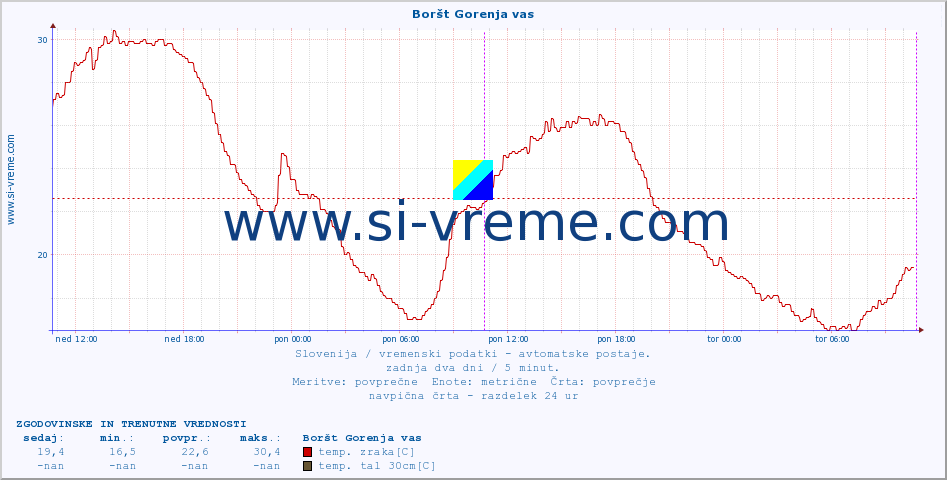 POVPREČJE :: Boršt Gorenja vas :: temp. zraka | vlaga | smer vetra | hitrost vetra | sunki vetra | tlak | padavine | sonce | temp. tal  5cm | temp. tal 10cm | temp. tal 20cm | temp. tal 30cm | temp. tal 50cm :: zadnja dva dni / 5 minut.