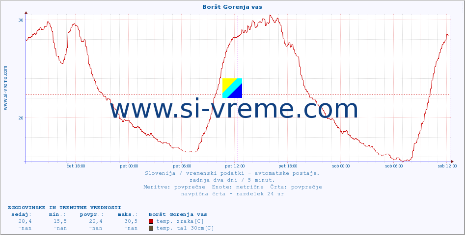 POVPREČJE :: Boršt Gorenja vas :: temp. zraka | vlaga | smer vetra | hitrost vetra | sunki vetra | tlak | padavine | sonce | temp. tal  5cm | temp. tal 10cm | temp. tal 20cm | temp. tal 30cm | temp. tal 50cm :: zadnja dva dni / 5 minut.