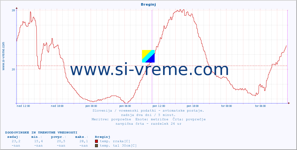 POVPREČJE :: Breginj :: temp. zraka | vlaga | smer vetra | hitrost vetra | sunki vetra | tlak | padavine | sonce | temp. tal  5cm | temp. tal 10cm | temp. tal 20cm | temp. tal 30cm | temp. tal 50cm :: zadnja dva dni / 5 minut.