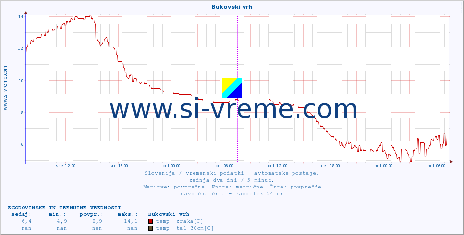 POVPREČJE :: Bukovski vrh :: temp. zraka | vlaga | smer vetra | hitrost vetra | sunki vetra | tlak | padavine | sonce | temp. tal  5cm | temp. tal 10cm | temp. tal 20cm | temp. tal 30cm | temp. tal 50cm :: zadnja dva dni / 5 minut.