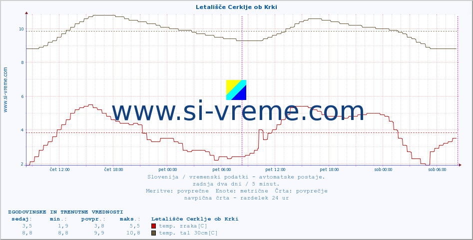 POVPREČJE :: Letališče Cerklje ob Krki :: temp. zraka | vlaga | smer vetra | hitrost vetra | sunki vetra | tlak | padavine | sonce | temp. tal  5cm | temp. tal 10cm | temp. tal 20cm | temp. tal 30cm | temp. tal 50cm :: zadnja dva dni / 5 minut.