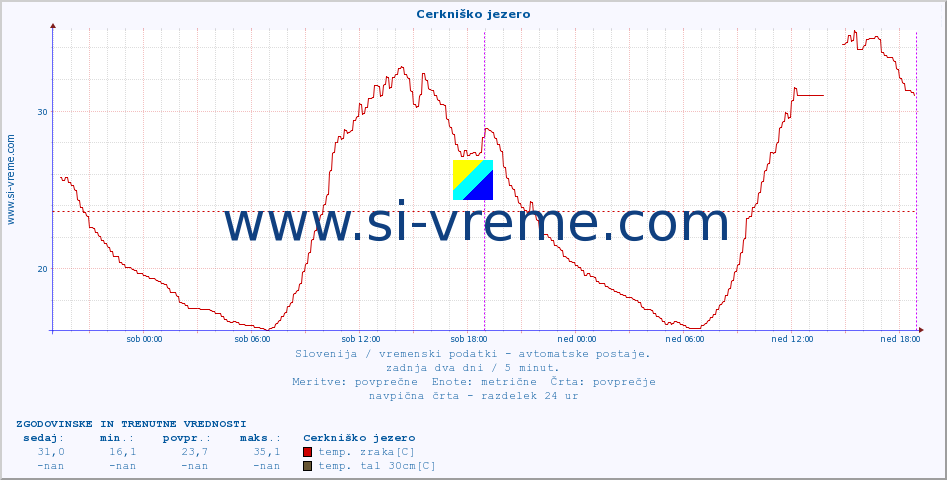 POVPREČJE :: Cerkniško jezero :: temp. zraka | vlaga | smer vetra | hitrost vetra | sunki vetra | tlak | padavine | sonce | temp. tal  5cm | temp. tal 10cm | temp. tal 20cm | temp. tal 30cm | temp. tal 50cm :: zadnja dva dni / 5 minut.