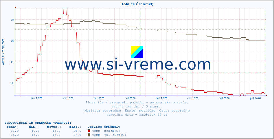 POVPREČJE :: Dobliče Črnomelj :: temp. zraka | vlaga | smer vetra | hitrost vetra | sunki vetra | tlak | padavine | sonce | temp. tal  5cm | temp. tal 10cm | temp. tal 20cm | temp. tal 30cm | temp. tal 50cm :: zadnja dva dni / 5 minut.