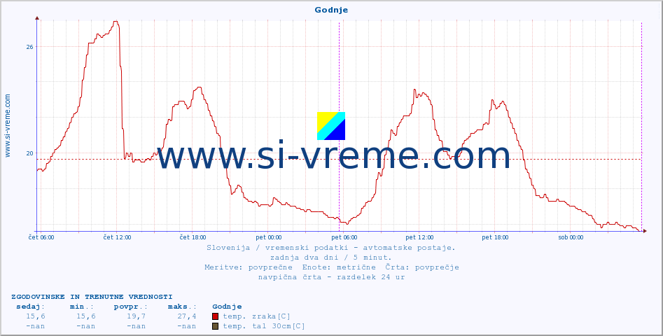 POVPREČJE :: Godnje :: temp. zraka | vlaga | smer vetra | hitrost vetra | sunki vetra | tlak | padavine | sonce | temp. tal  5cm | temp. tal 10cm | temp. tal 20cm | temp. tal 30cm | temp. tal 50cm :: zadnja dva dni / 5 minut.