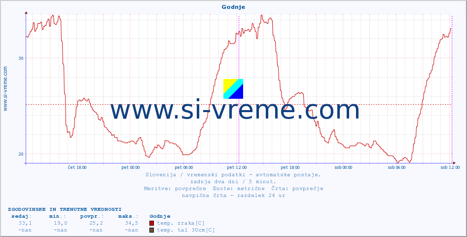 POVPREČJE :: Godnje :: temp. zraka | vlaga | smer vetra | hitrost vetra | sunki vetra | tlak | padavine | sonce | temp. tal  5cm | temp. tal 10cm | temp. tal 20cm | temp. tal 30cm | temp. tal 50cm :: zadnja dva dni / 5 minut.