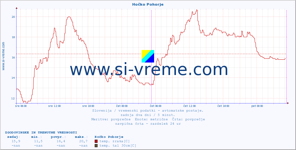 POVPREČJE :: Hočko Pohorje :: temp. zraka | vlaga | smer vetra | hitrost vetra | sunki vetra | tlak | padavine | sonce | temp. tal  5cm | temp. tal 10cm | temp. tal 20cm | temp. tal 30cm | temp. tal 50cm :: zadnja dva dni / 5 minut.