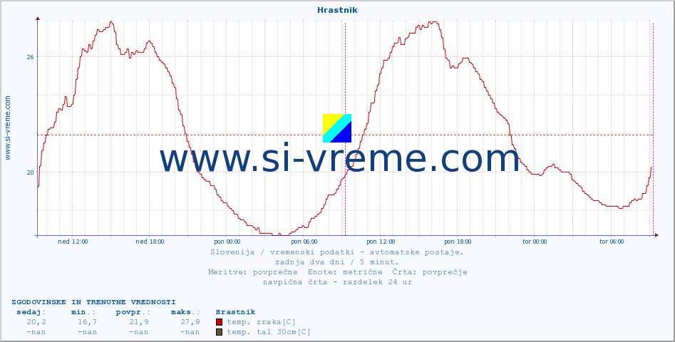 POVPREČJE :: Hrastnik :: temp. zraka | vlaga | smer vetra | hitrost vetra | sunki vetra | tlak | padavine | sonce | temp. tal  5cm | temp. tal 10cm | temp. tal 20cm | temp. tal 30cm | temp. tal 50cm :: zadnja dva dni / 5 minut.