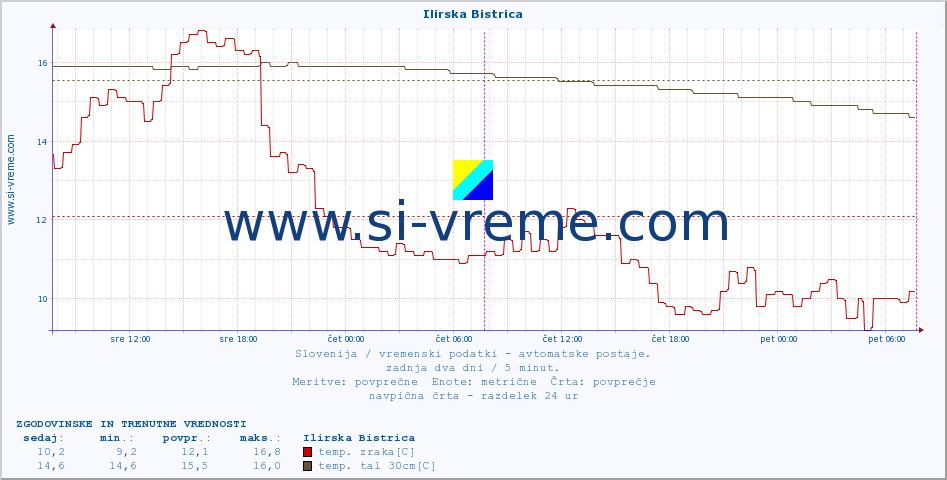 POVPREČJE :: Ilirska Bistrica :: temp. zraka | vlaga | smer vetra | hitrost vetra | sunki vetra | tlak | padavine | sonce | temp. tal  5cm | temp. tal 10cm | temp. tal 20cm | temp. tal 30cm | temp. tal 50cm :: zadnja dva dni / 5 minut.