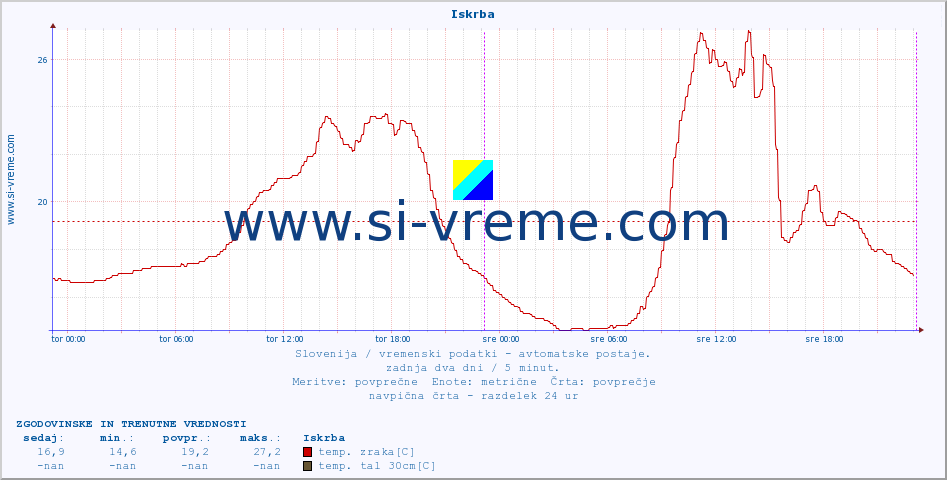 POVPREČJE :: Iskrba :: temp. zraka | vlaga | smer vetra | hitrost vetra | sunki vetra | tlak | padavine | sonce | temp. tal  5cm | temp. tal 10cm | temp. tal 20cm | temp. tal 30cm | temp. tal 50cm :: zadnja dva dni / 5 minut.