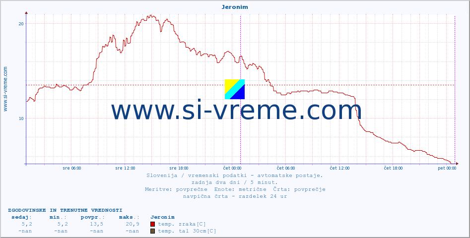 POVPREČJE :: Jeronim :: temp. zraka | vlaga | smer vetra | hitrost vetra | sunki vetra | tlak | padavine | sonce | temp. tal  5cm | temp. tal 10cm | temp. tal 20cm | temp. tal 30cm | temp. tal 50cm :: zadnja dva dni / 5 minut.