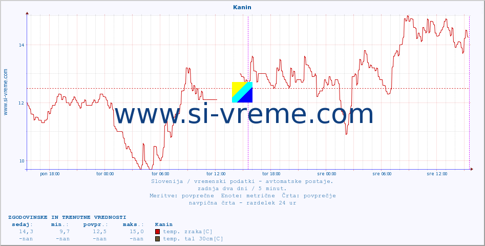 POVPREČJE :: Kanin :: temp. zraka | vlaga | smer vetra | hitrost vetra | sunki vetra | tlak | padavine | sonce | temp. tal  5cm | temp. tal 10cm | temp. tal 20cm | temp. tal 30cm | temp. tal 50cm :: zadnja dva dni / 5 minut.