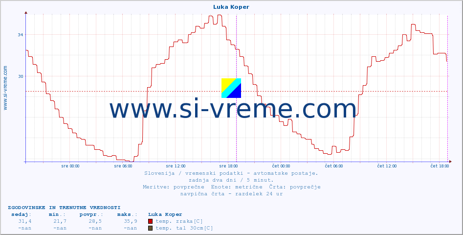 POVPREČJE :: Luka Koper :: temp. zraka | vlaga | smer vetra | hitrost vetra | sunki vetra | tlak | padavine | sonce | temp. tal  5cm | temp. tal 10cm | temp. tal 20cm | temp. tal 30cm | temp. tal 50cm :: zadnja dva dni / 5 minut.