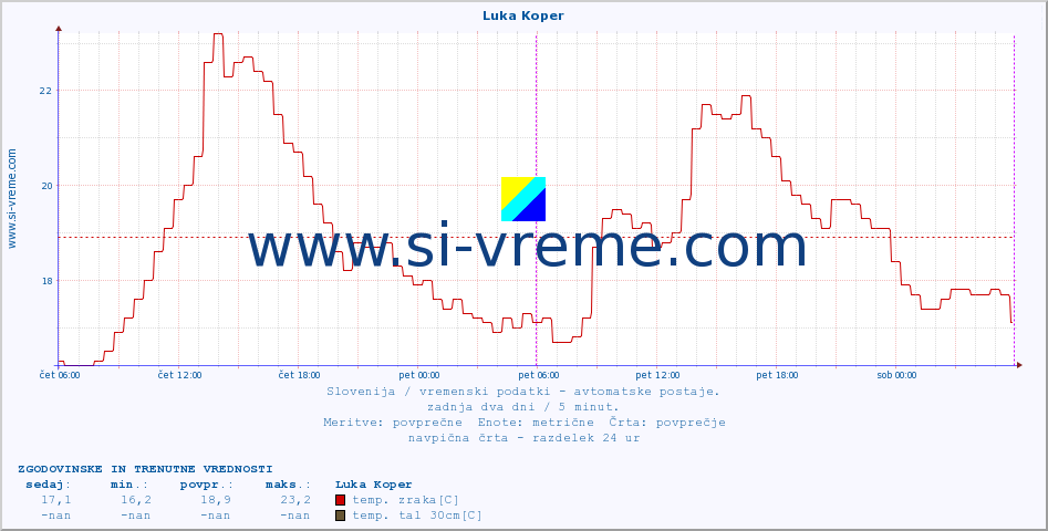 POVPREČJE :: Luka Koper :: temp. zraka | vlaga | smer vetra | hitrost vetra | sunki vetra | tlak | padavine | sonce | temp. tal  5cm | temp. tal 10cm | temp. tal 20cm | temp. tal 30cm | temp. tal 50cm :: zadnja dva dni / 5 minut.