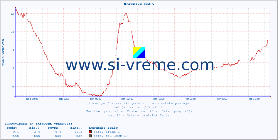 POVPREČJE :: Korensko sedlo :: temp. zraka | vlaga | smer vetra | hitrost vetra | sunki vetra | tlak | padavine | sonce | temp. tal  5cm | temp. tal 10cm | temp. tal 20cm | temp. tal 30cm | temp. tal 50cm :: zadnja dva dni / 5 minut.