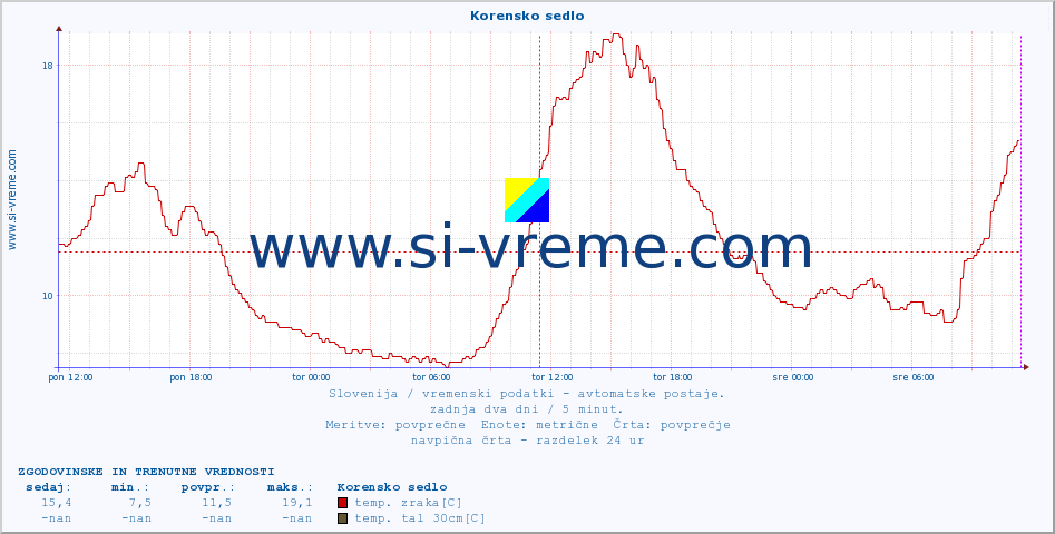 POVPREČJE :: Korensko sedlo :: temp. zraka | vlaga | smer vetra | hitrost vetra | sunki vetra | tlak | padavine | sonce | temp. tal  5cm | temp. tal 10cm | temp. tal 20cm | temp. tal 30cm | temp. tal 50cm :: zadnja dva dni / 5 minut.