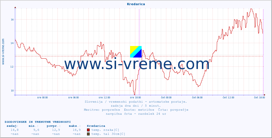 POVPREČJE :: Kredarica :: temp. zraka | vlaga | smer vetra | hitrost vetra | sunki vetra | tlak | padavine | sonce | temp. tal  5cm | temp. tal 10cm | temp. tal 20cm | temp. tal 30cm | temp. tal 50cm :: zadnja dva dni / 5 minut.
