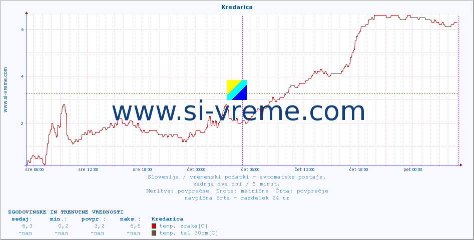 POVPREČJE :: Kredarica :: temp. zraka | vlaga | smer vetra | hitrost vetra | sunki vetra | tlak | padavine | sonce | temp. tal  5cm | temp. tal 10cm | temp. tal 20cm | temp. tal 30cm | temp. tal 50cm :: zadnja dva dni / 5 minut.